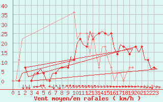 Courbe de la force du vent pour Debrecen