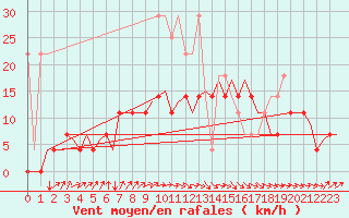 Courbe de la force du vent pour Lelystad