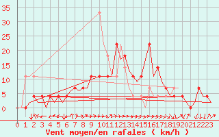 Courbe de la force du vent pour Fassberg