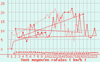 Courbe de la force du vent pour Santiago / Labacolla
