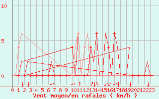 Courbe de la force du vent pour Gerona (Esp)