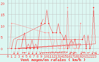 Courbe de la force du vent pour Tivat