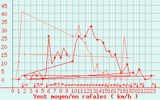 Courbe de la force du vent pour Granada / Aeropuerto