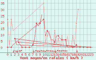 Courbe de la force du vent pour Kayseri / Erkilet