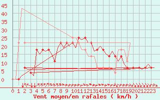 Courbe de la force du vent pour Fritzlar