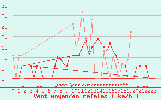 Courbe de la force du vent pour Andravida Airport