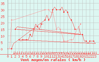 Courbe de la force du vent pour Halmstad Swedish Air Force Base