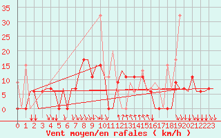 Courbe de la force du vent pour Kalamata Airport