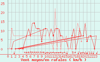 Courbe de la force du vent pour Minsk