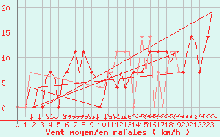 Courbe de la force du vent pour Ostersund / Froson