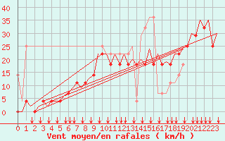 Courbe de la force du vent pour Platforme D15-fa-1 Sea