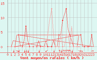 Courbe de la force du vent pour Gerona (Esp)