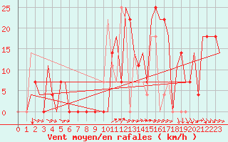 Courbe de la force du vent pour Mineral