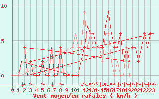 Courbe de la force du vent pour Bilbao (Esp)