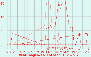 Courbe de la force du vent pour Gerona (Esp)