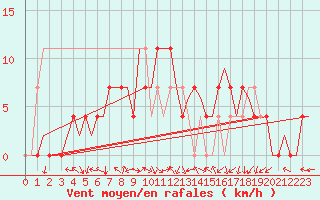 Courbe de la force du vent pour Holzdorf