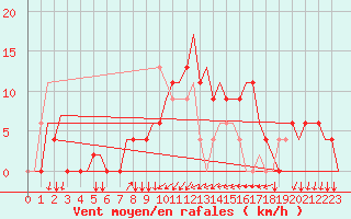 Courbe de la force du vent pour Madrid / Cuatro Vientos