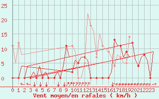Courbe de la force du vent pour Vilhelmina