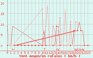 Courbe de la force du vent pour Kalamata Airport