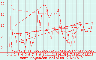 Courbe de la force du vent pour Bilbao (Esp)