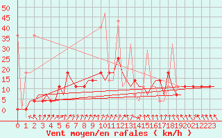 Courbe de la force du vent pour Murmansk