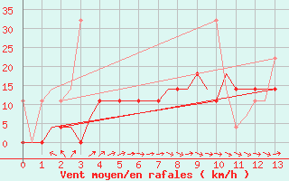 Courbe de la force du vent pour Saransk