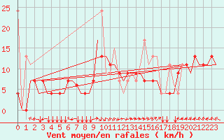 Courbe de la force du vent pour Thessaloniki Airport