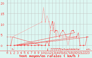 Courbe de la force du vent pour Vilhelmina