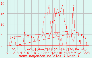 Courbe de la force du vent pour Skopje-Petrovec
