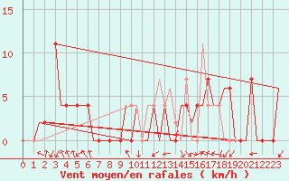 Courbe de la force du vent pour Skopje-Petrovec