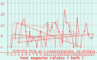 Courbe de la force du vent pour Pamplona (Esp)