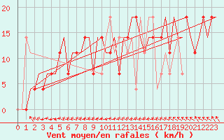 Courbe de la force du vent pour Hanty-Mansijsk