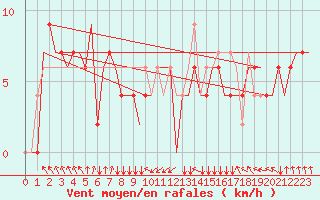 Courbe de la force du vent pour Liverpool Airport
