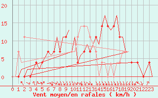 Courbe de la force du vent pour Fassberg