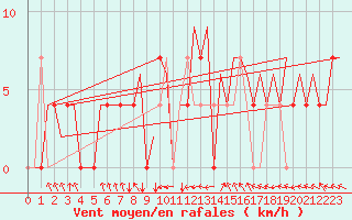 Courbe de la force du vent pour Borlange