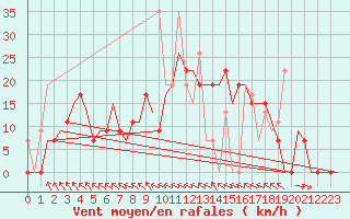 Courbe de la force du vent pour Souda Airport