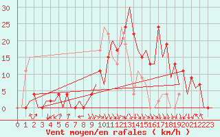 Courbe de la force du vent pour Pamplona (Esp)