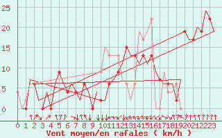 Courbe de la force du vent pour Dar-El-Beida