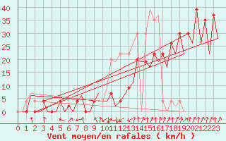 Courbe de la force du vent pour Santander / Parayas