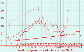 Courbe de la force du vent pour Luqa
