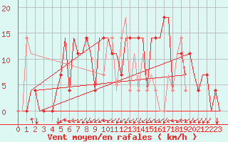 Courbe de la force du vent pour St. Peterburg