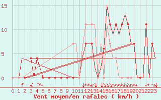 Courbe de la force du vent pour Salamanca / Matacan