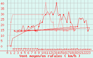 Courbe de la force du vent pour Ornskoldsvik Airport