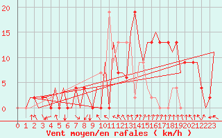 Courbe de la force du vent pour Pamplona (Esp)