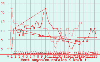 Courbe de la force du vent pour Debrecen