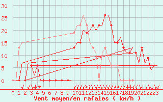 Courbe de la force du vent pour Gerona (Esp)