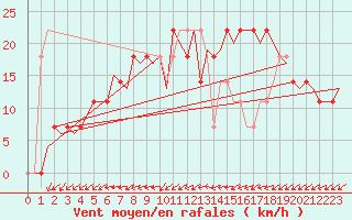 Courbe de la force du vent pour Celle