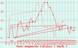 Courbe de la force du vent pour Adana / Sakirpasa