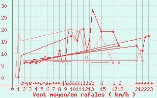 Courbe de la force du vent pour Dar-El-Beida