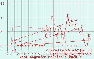 Courbe de la force du vent pour Gerona (Esp)